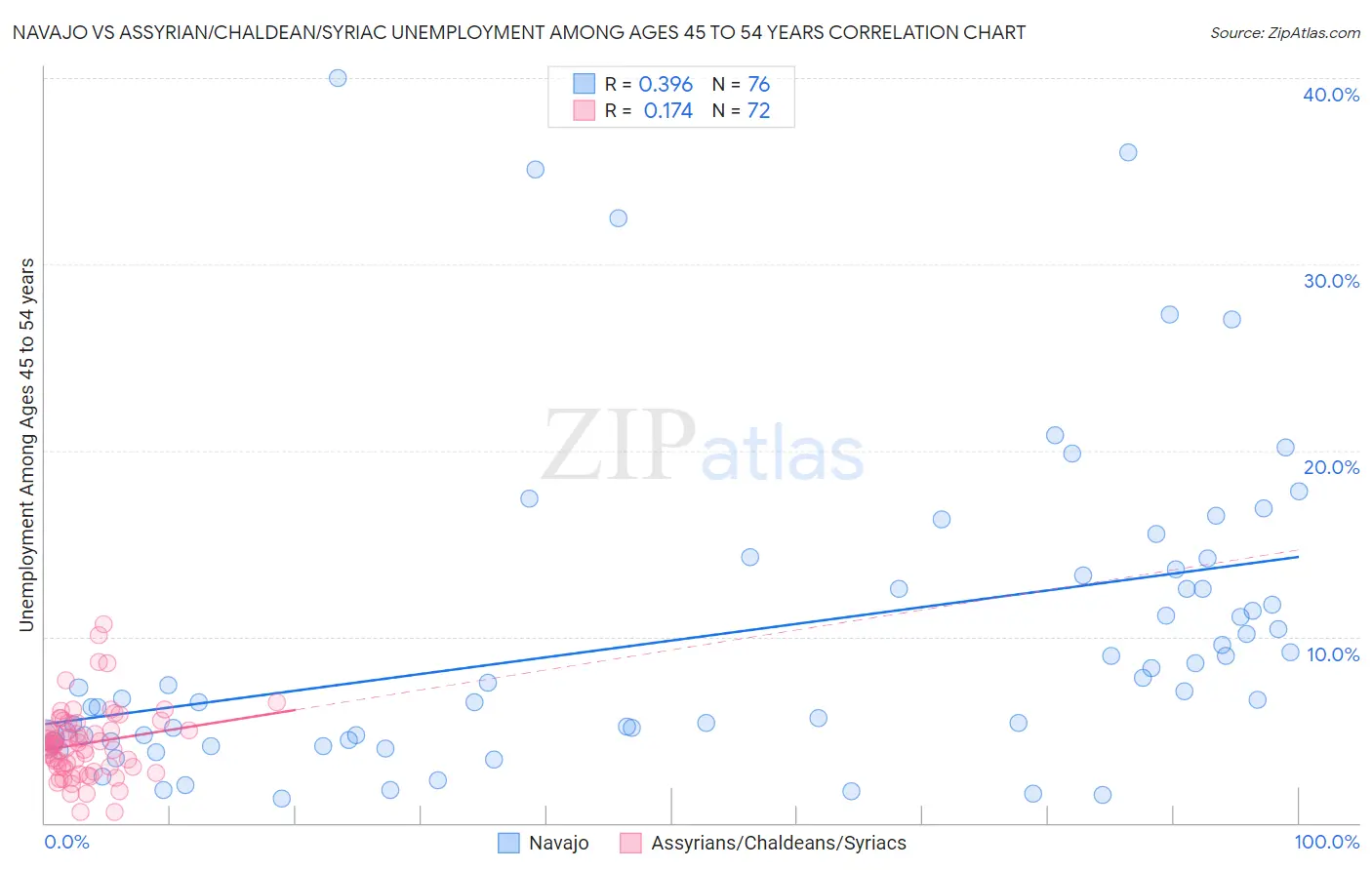 Navajo vs Assyrian/Chaldean/Syriac Unemployment Among Ages 45 to 54 years