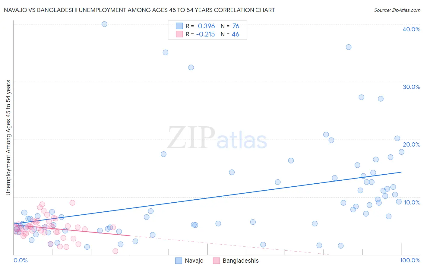 Navajo vs Bangladeshi Unemployment Among Ages 45 to 54 years