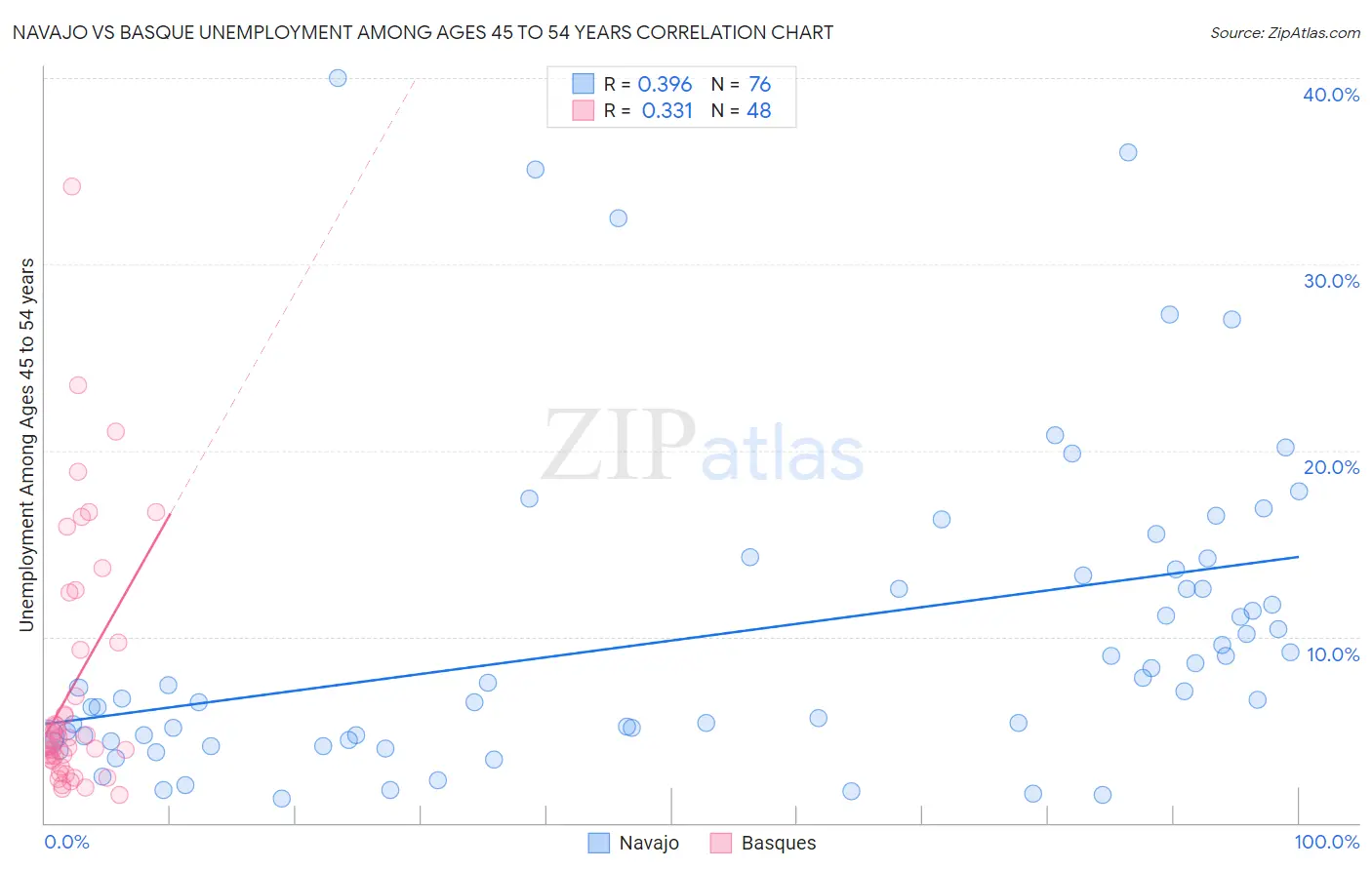 Navajo vs Basque Unemployment Among Ages 45 to 54 years