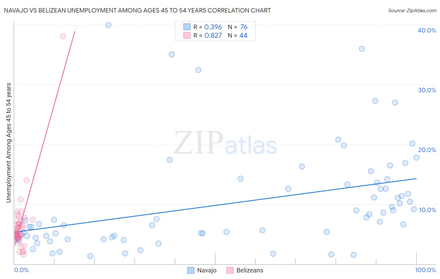 Navajo vs Belizean Unemployment Among Ages 45 to 54 years