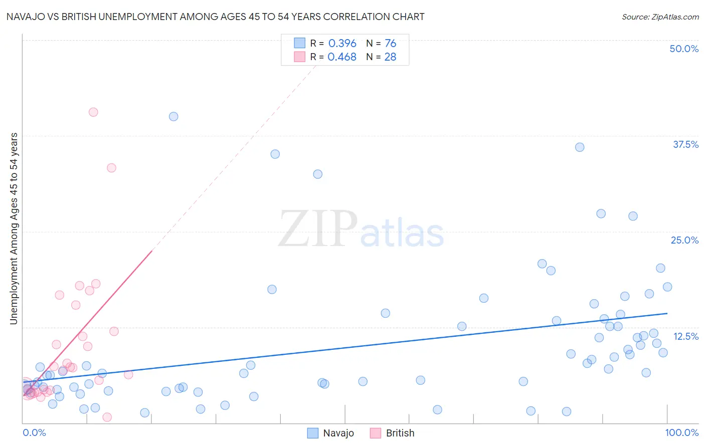 Navajo vs British Unemployment Among Ages 45 to 54 years
