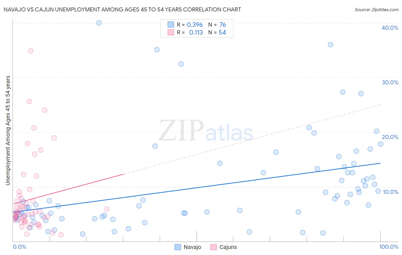 Navajo vs Cajun Unemployment Among Ages 45 to 54 years