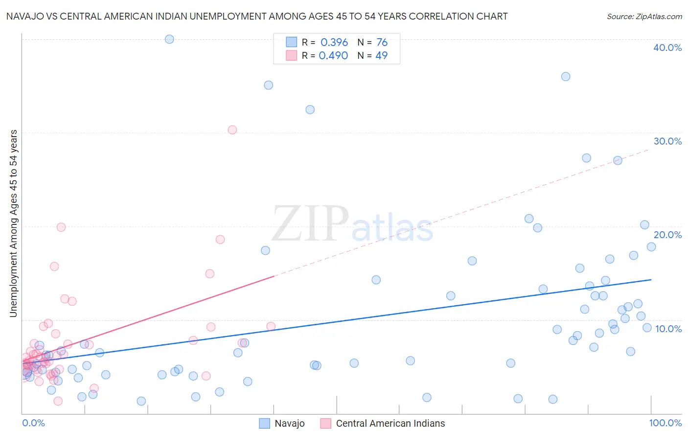 Navajo vs Central American Indian Unemployment Among Ages 45 to 54 years