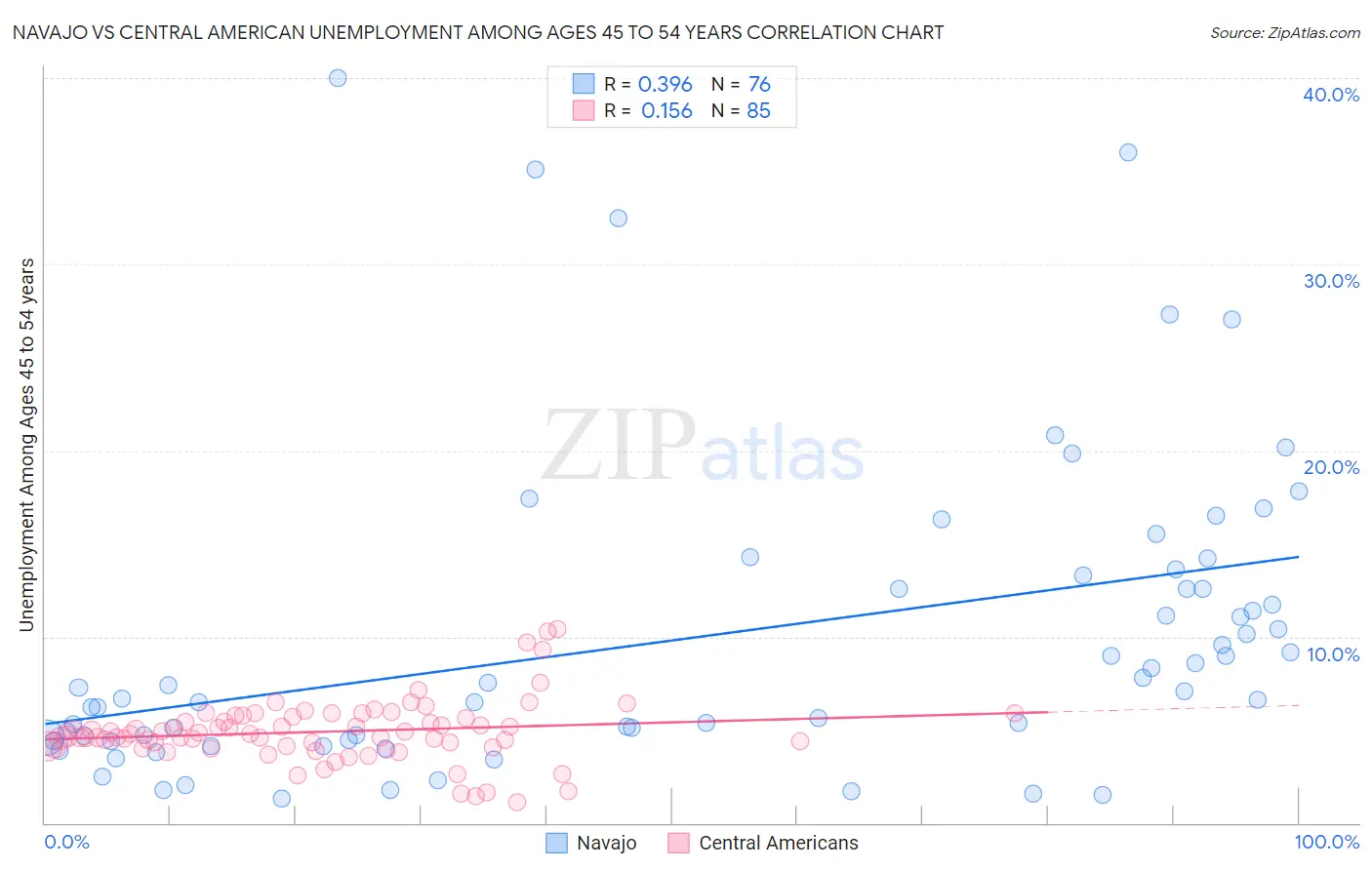 Navajo vs Central American Unemployment Among Ages 45 to 54 years