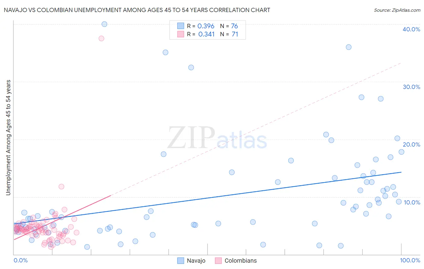 Navajo vs Colombian Unemployment Among Ages 45 to 54 years