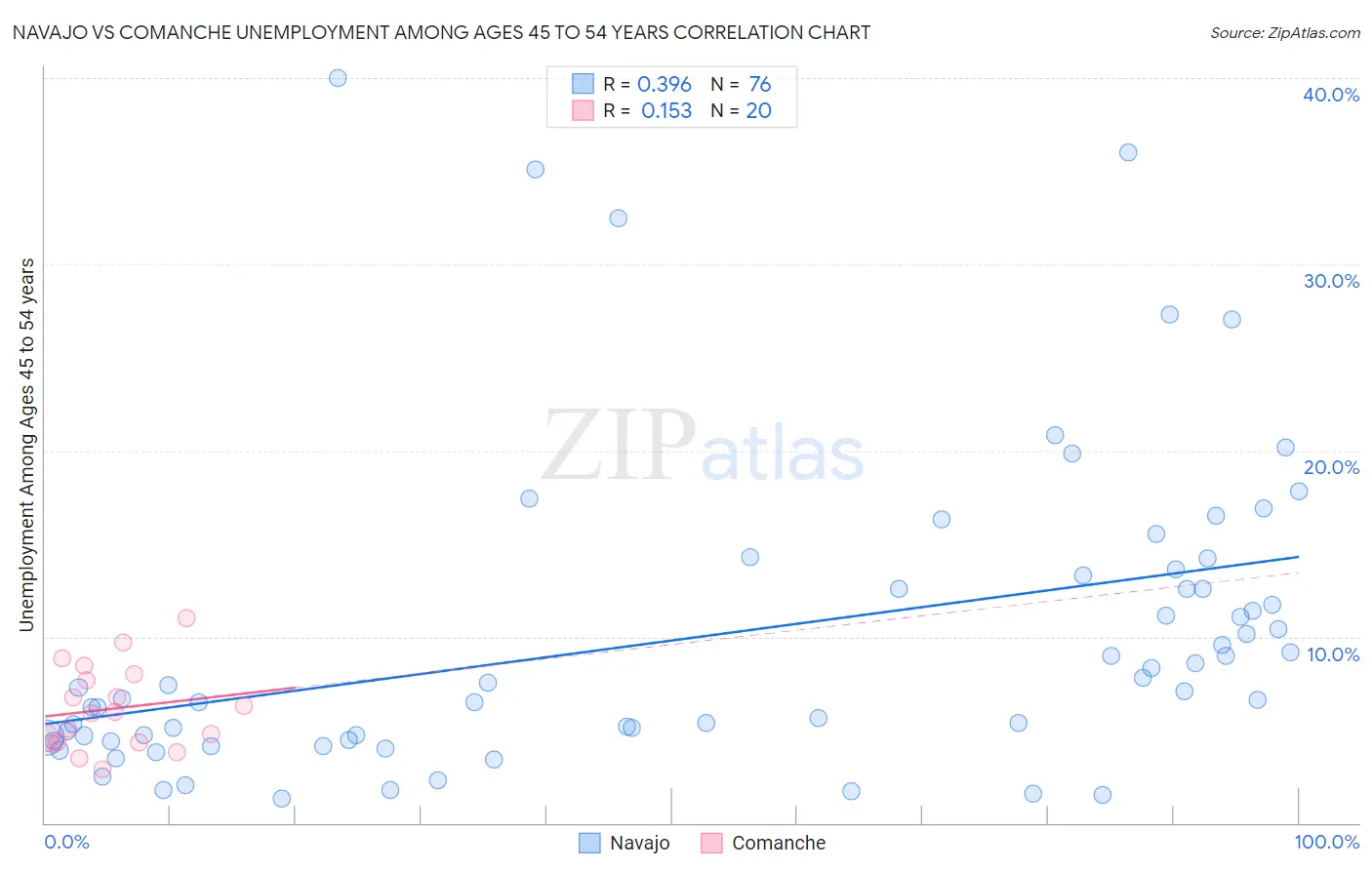 Navajo vs Comanche Unemployment Among Ages 45 to 54 years