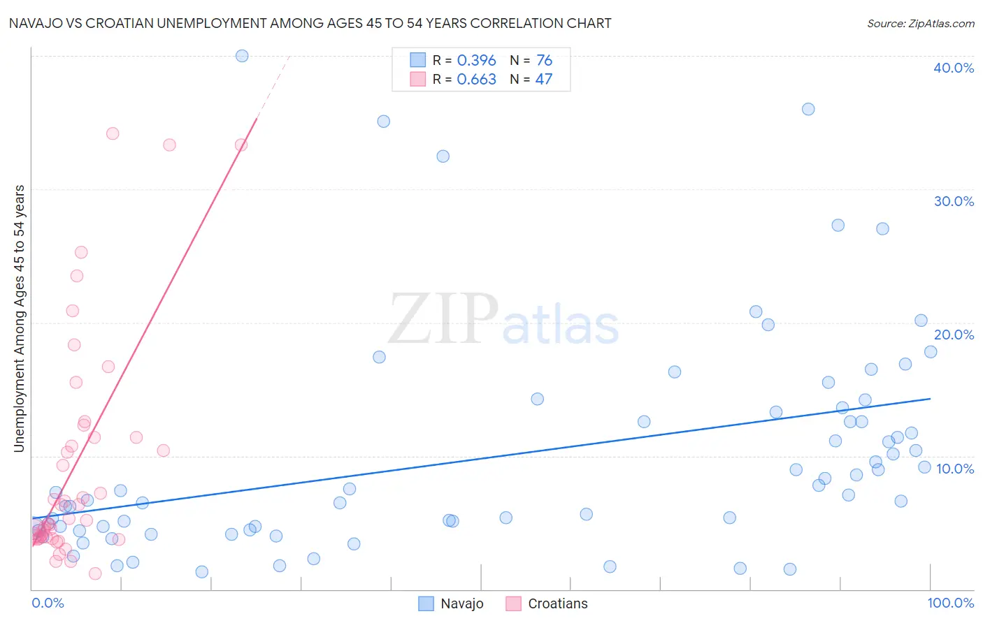 Navajo vs Croatian Unemployment Among Ages 45 to 54 years