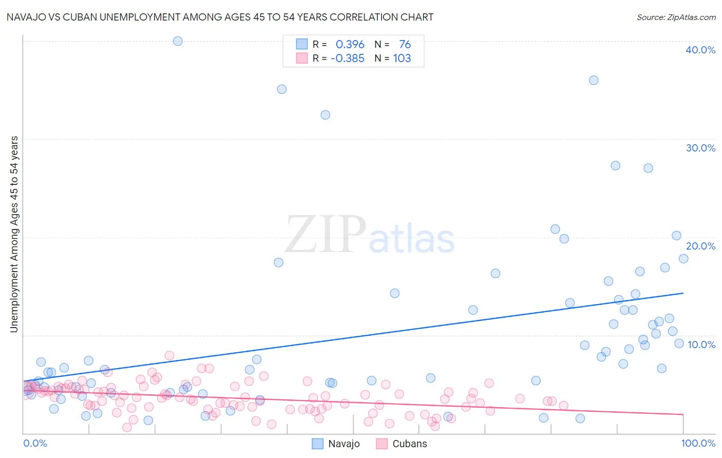Navajo vs Cuban Unemployment Among Ages 45 to 54 years