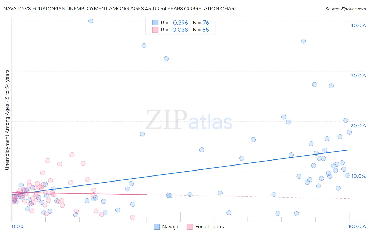 Navajo vs Ecuadorian Unemployment Among Ages 45 to 54 years