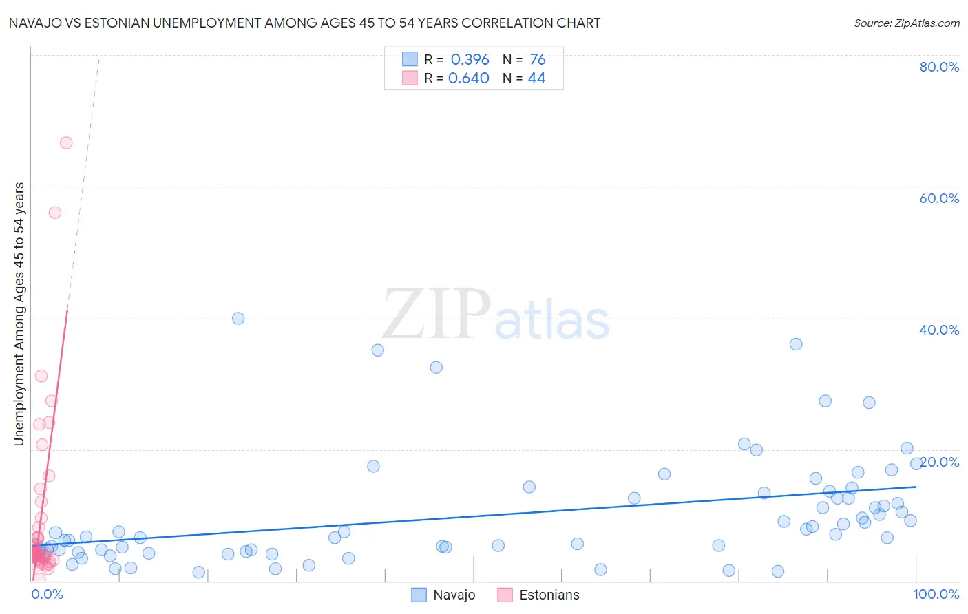 Navajo vs Estonian Unemployment Among Ages 45 to 54 years