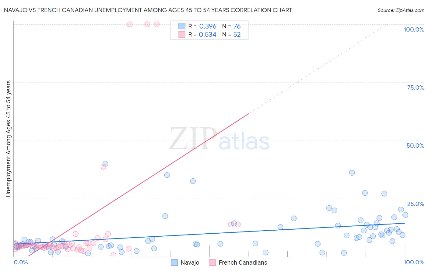 Navajo vs French Canadian Unemployment Among Ages 45 to 54 years