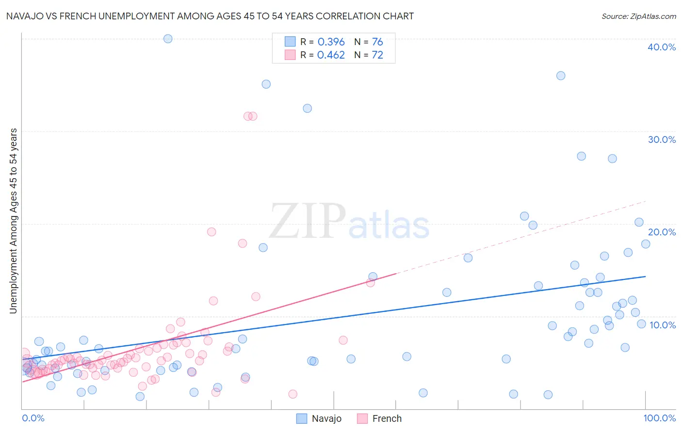 Navajo vs French Unemployment Among Ages 45 to 54 years