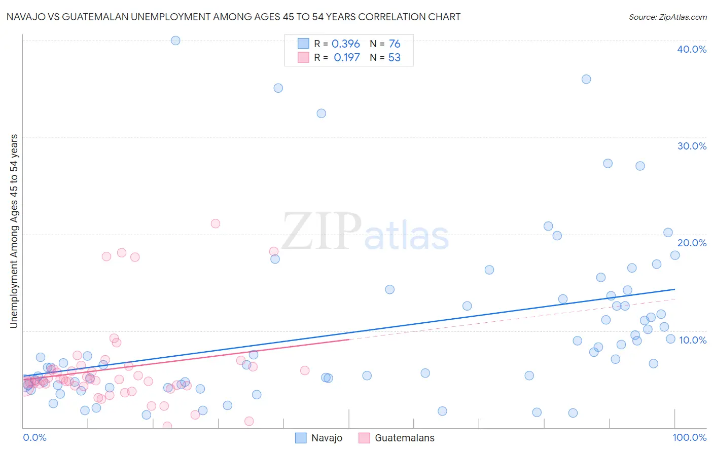 Navajo vs Guatemalan Unemployment Among Ages 45 to 54 years