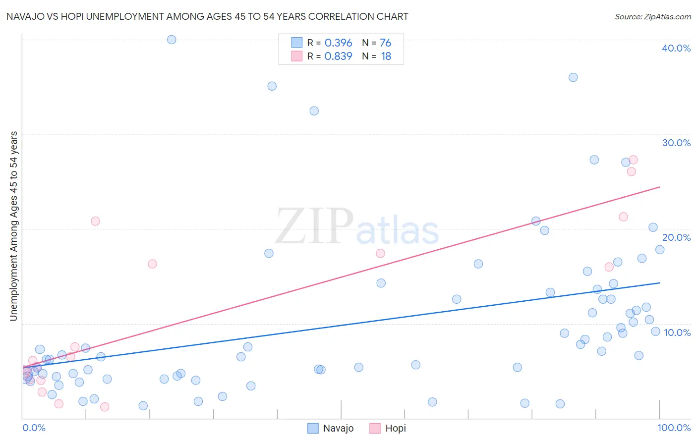 Navajo vs Hopi Unemployment Among Ages 45 to 54 years