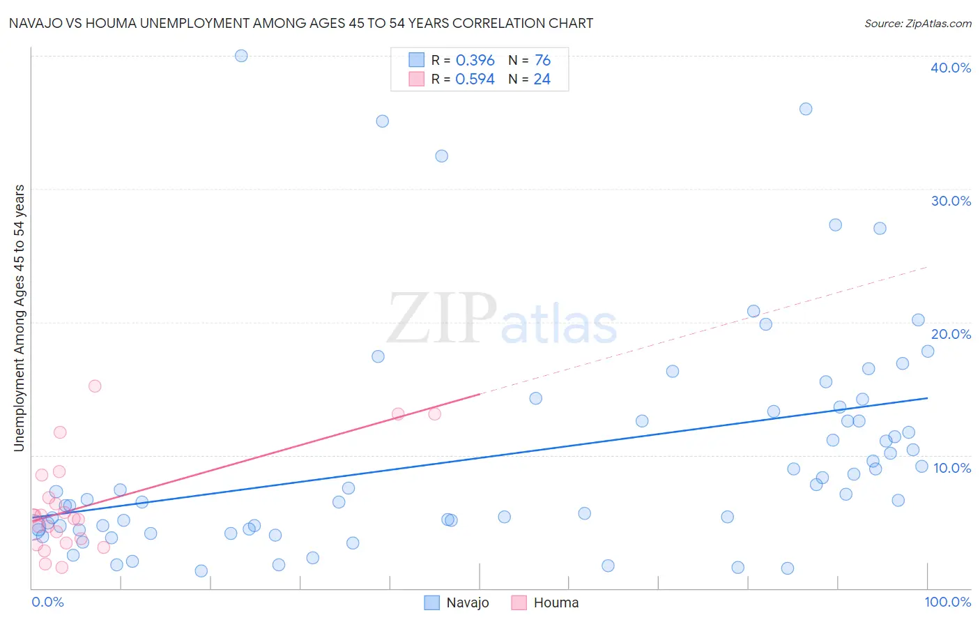 Navajo vs Houma Unemployment Among Ages 45 to 54 years