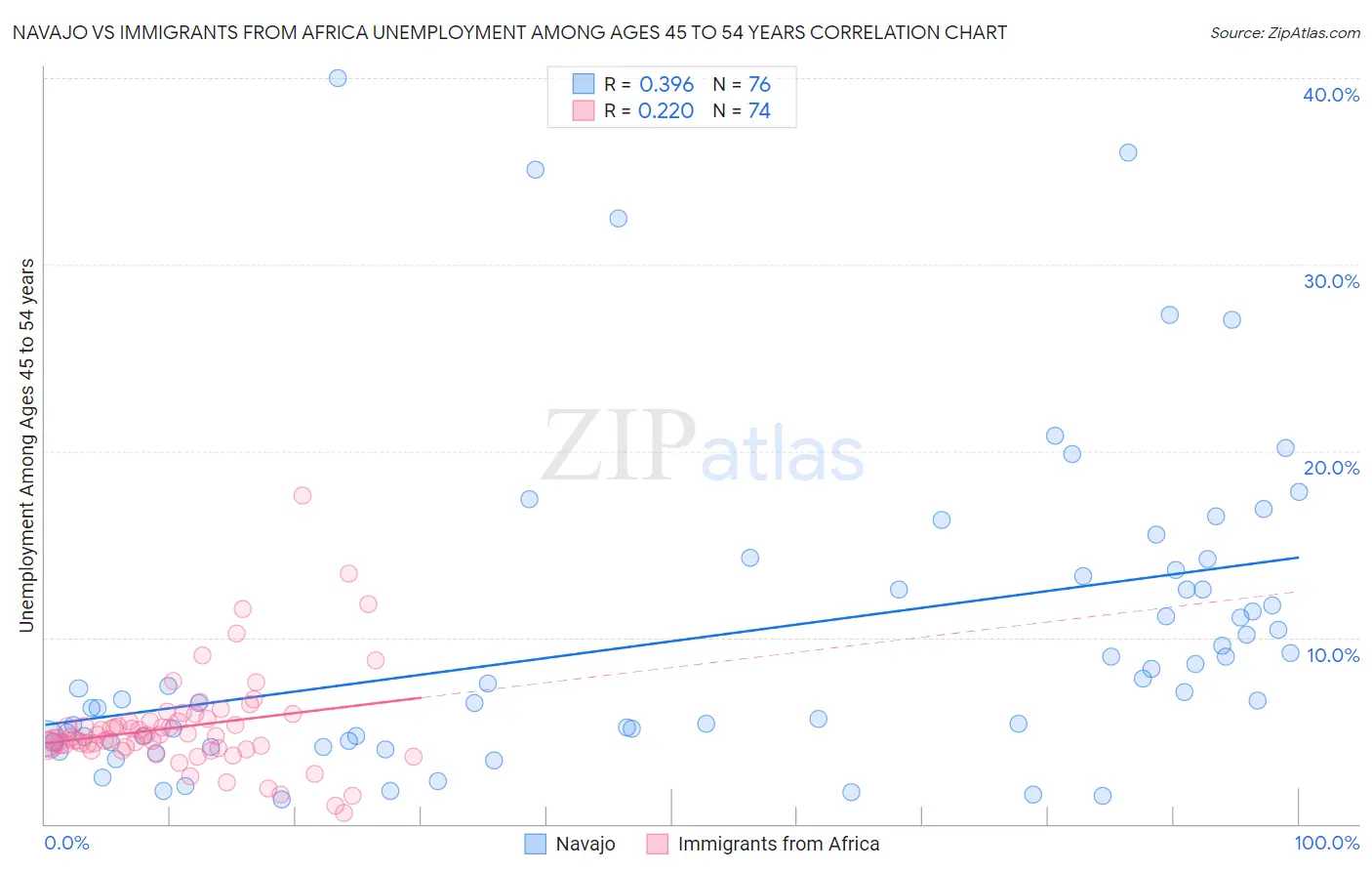 Navajo vs Immigrants from Africa Unemployment Among Ages 45 to 54 years