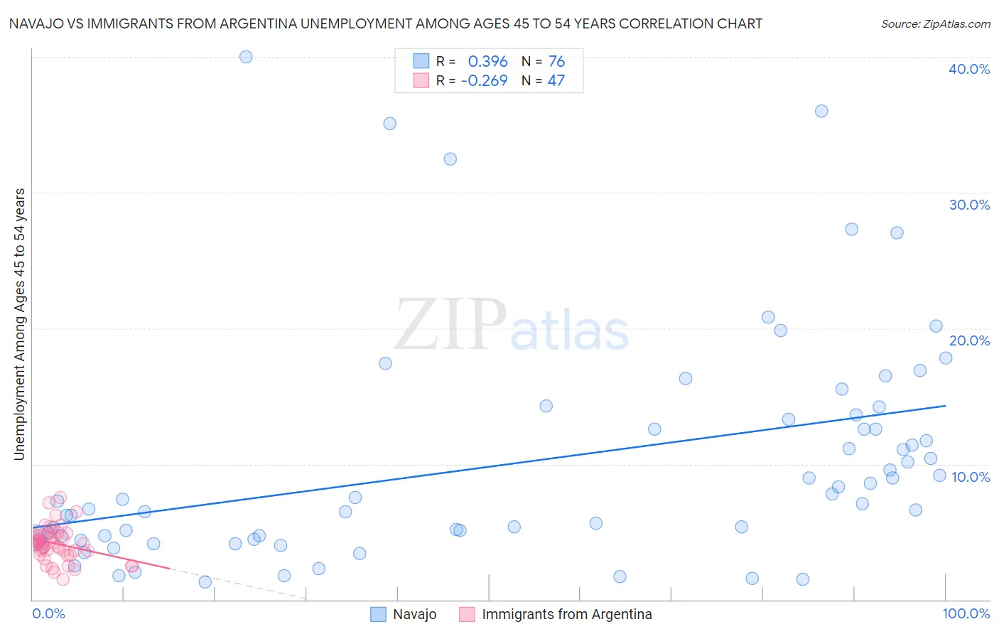 Navajo vs Immigrants from Argentina Unemployment Among Ages 45 to 54 years