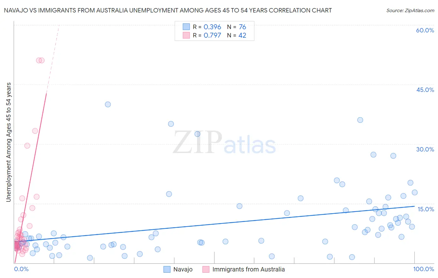 Navajo vs Immigrants from Australia Unemployment Among Ages 45 to 54 years
