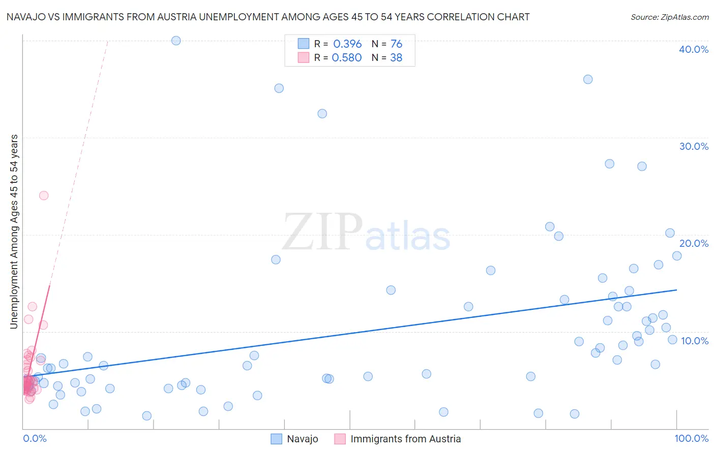 Navajo vs Immigrants from Austria Unemployment Among Ages 45 to 54 years