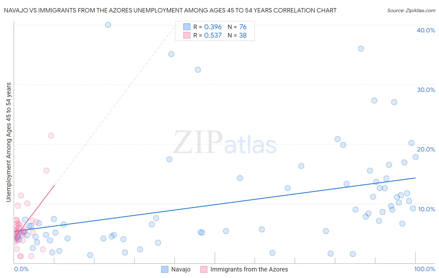 Navajo vs Immigrants from the Azores Unemployment Among Ages 45 to 54 years