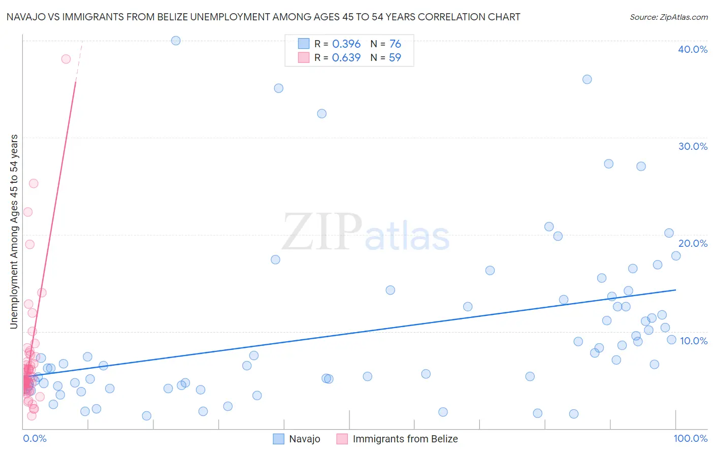 Navajo vs Immigrants from Belize Unemployment Among Ages 45 to 54 years