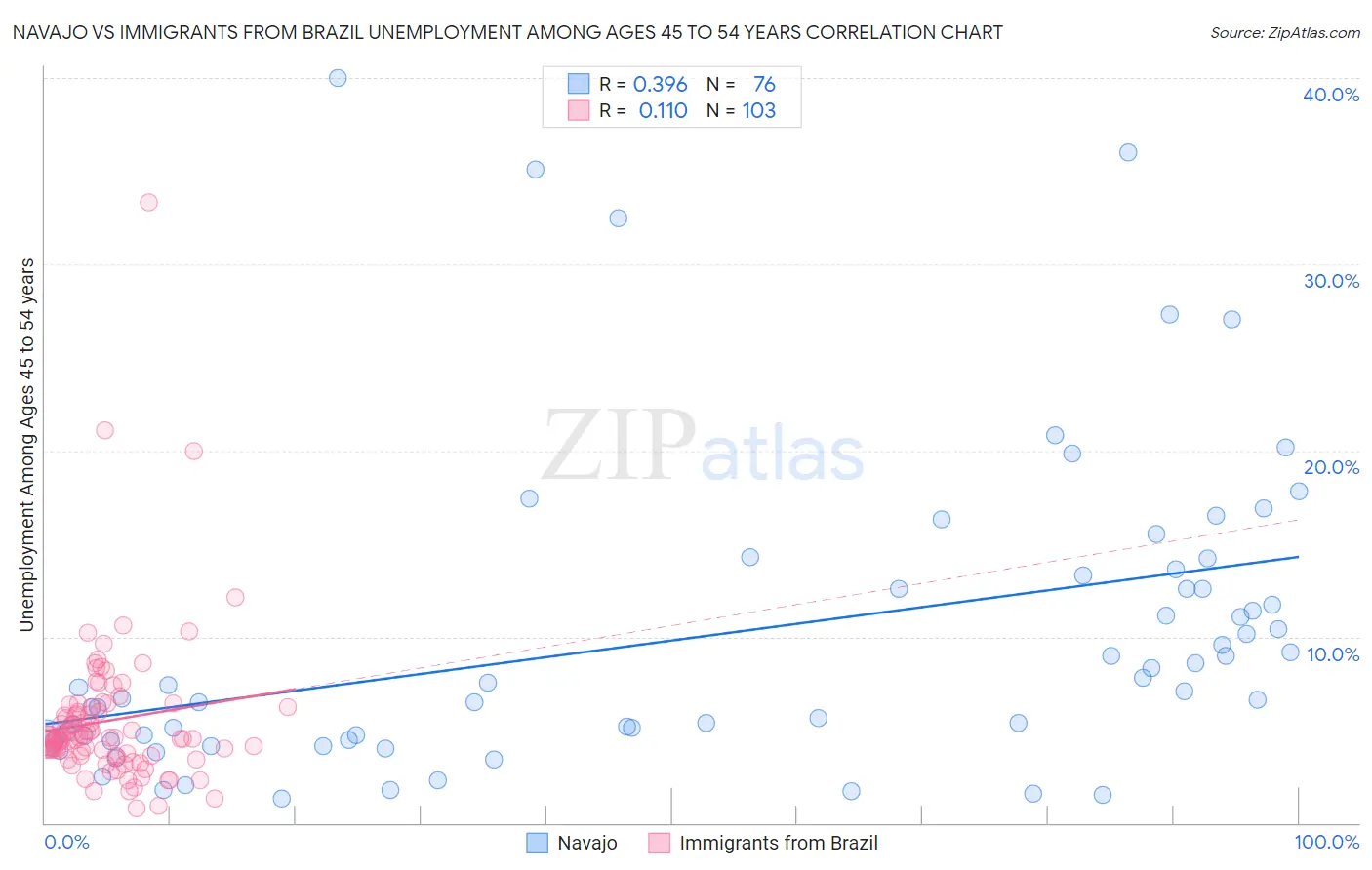 Navajo vs Immigrants from Brazil Unemployment Among Ages 45 to 54 years
