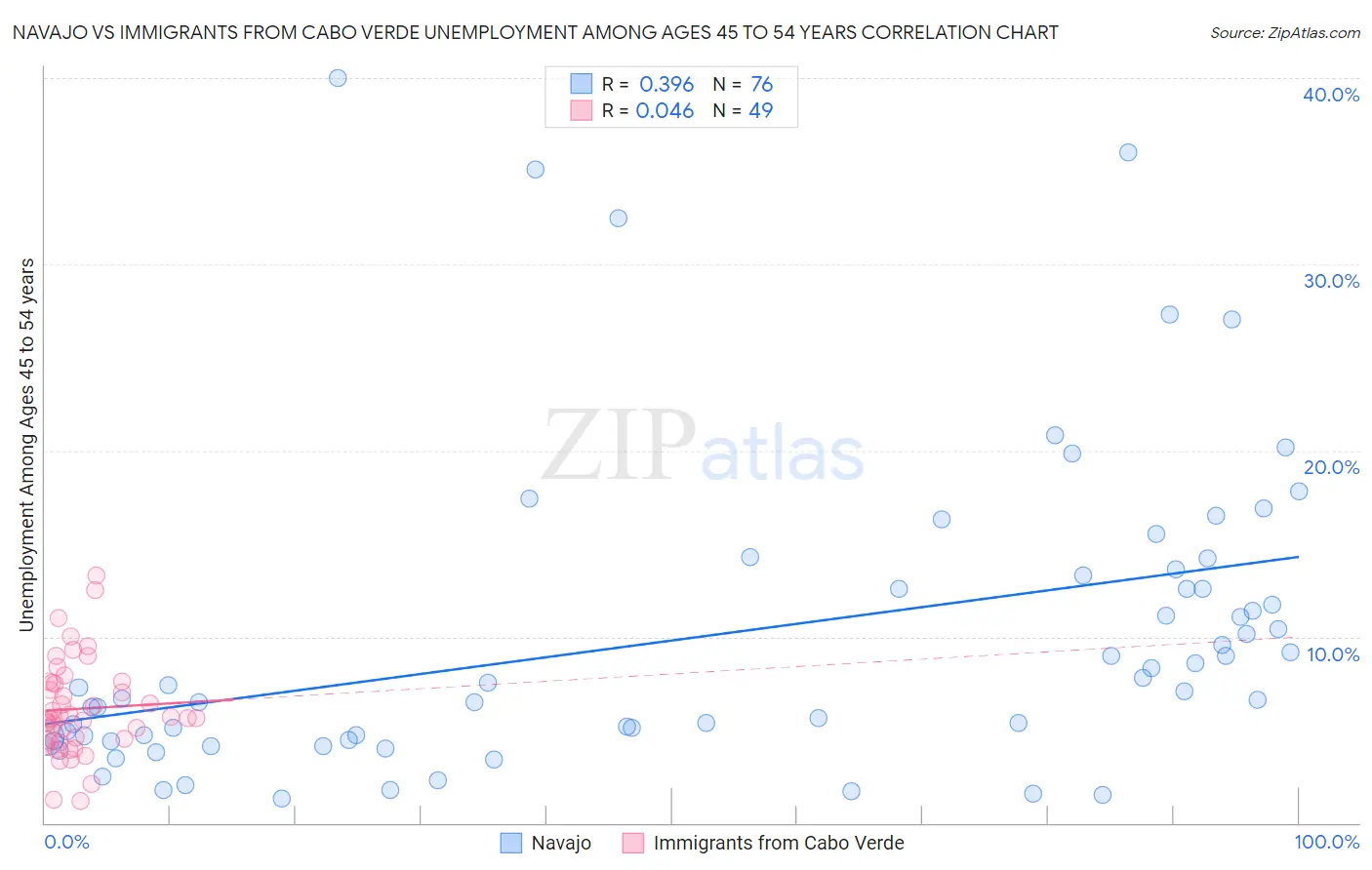 Navajo vs Immigrants from Cabo Verde Unemployment Among Ages 45 to 54 years