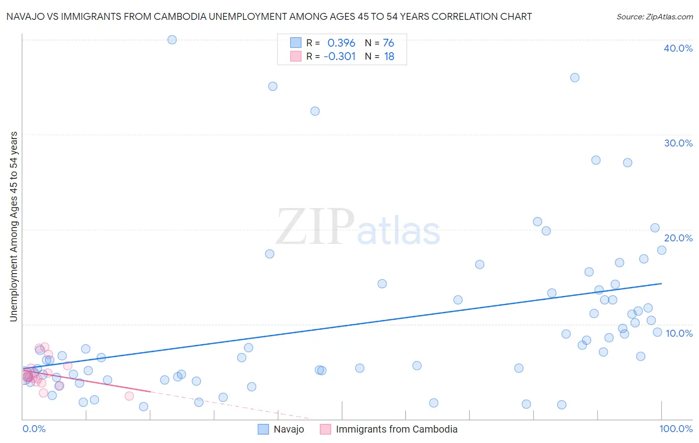 Navajo vs Immigrants from Cambodia Unemployment Among Ages 45 to 54 years