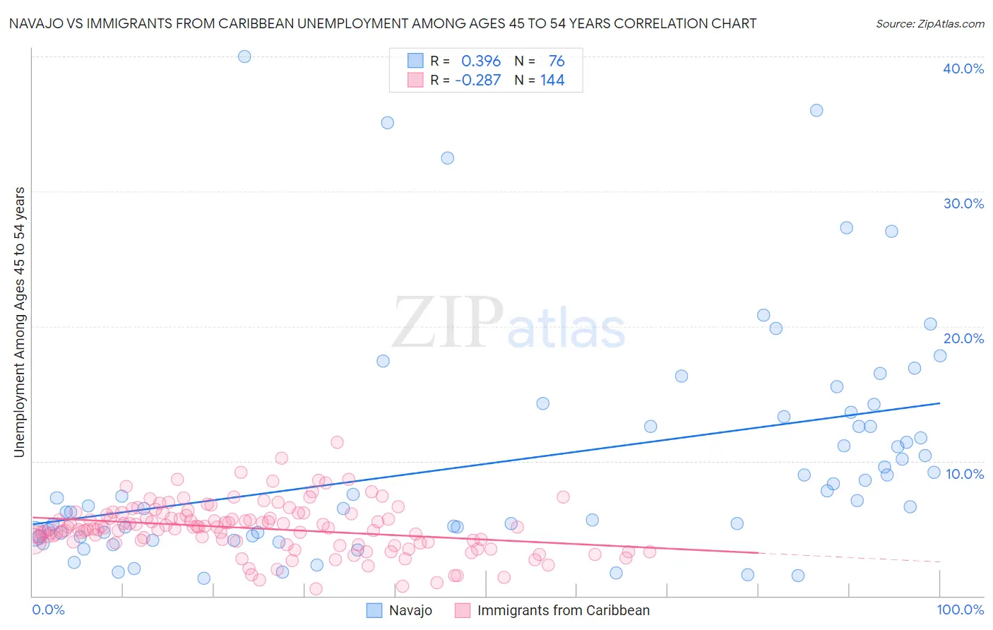 Navajo vs Immigrants from Caribbean Unemployment Among Ages 45 to 54 years