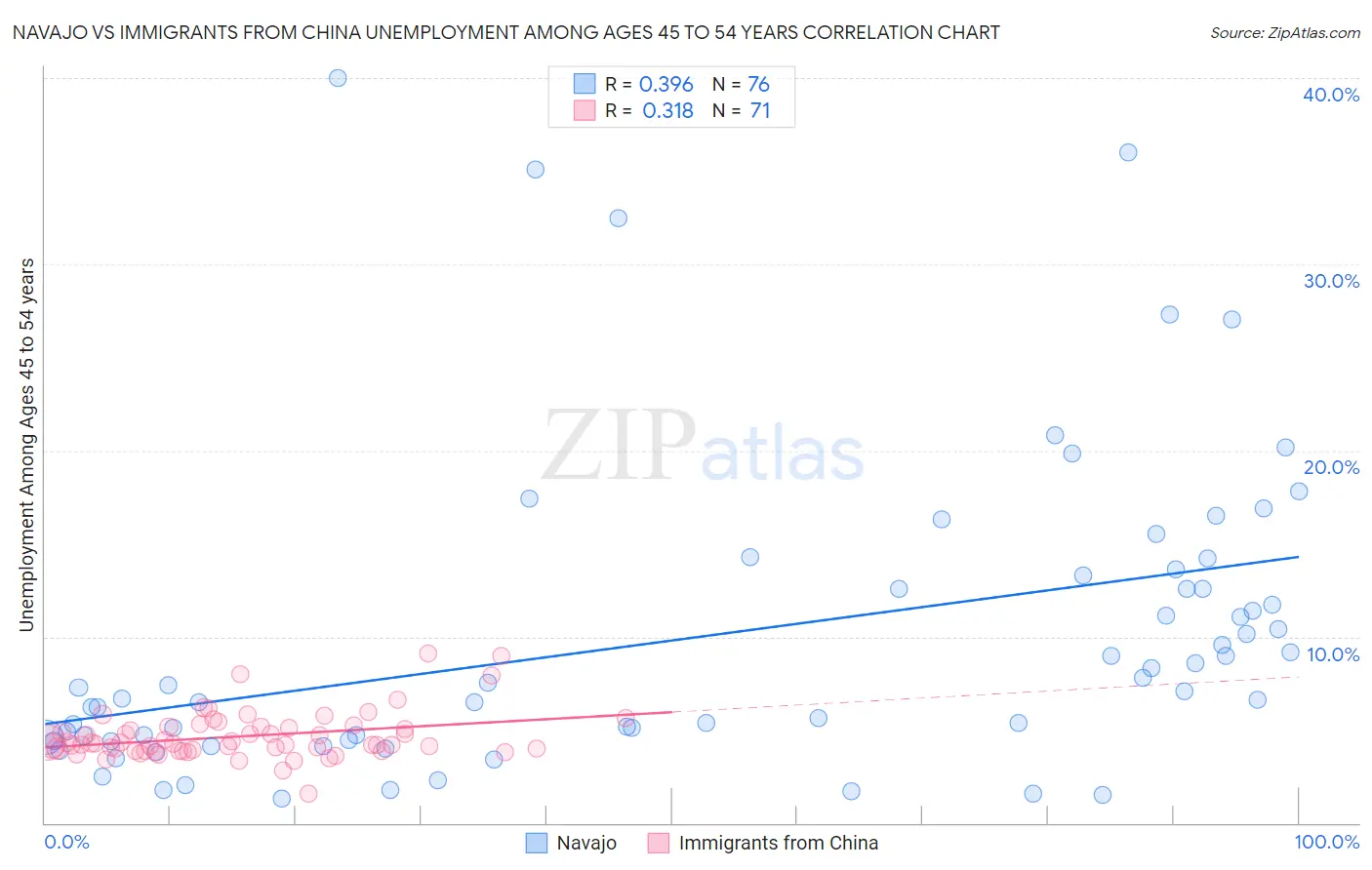 Navajo vs Immigrants from China Unemployment Among Ages 45 to 54 years