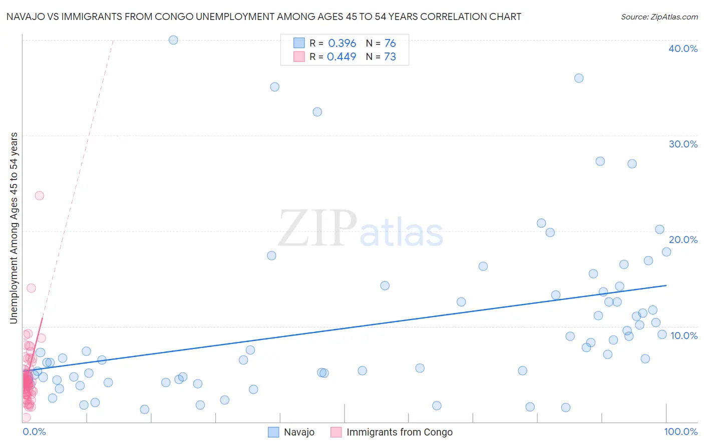 Navajo vs Immigrants from Congo Unemployment Among Ages 45 to 54 years