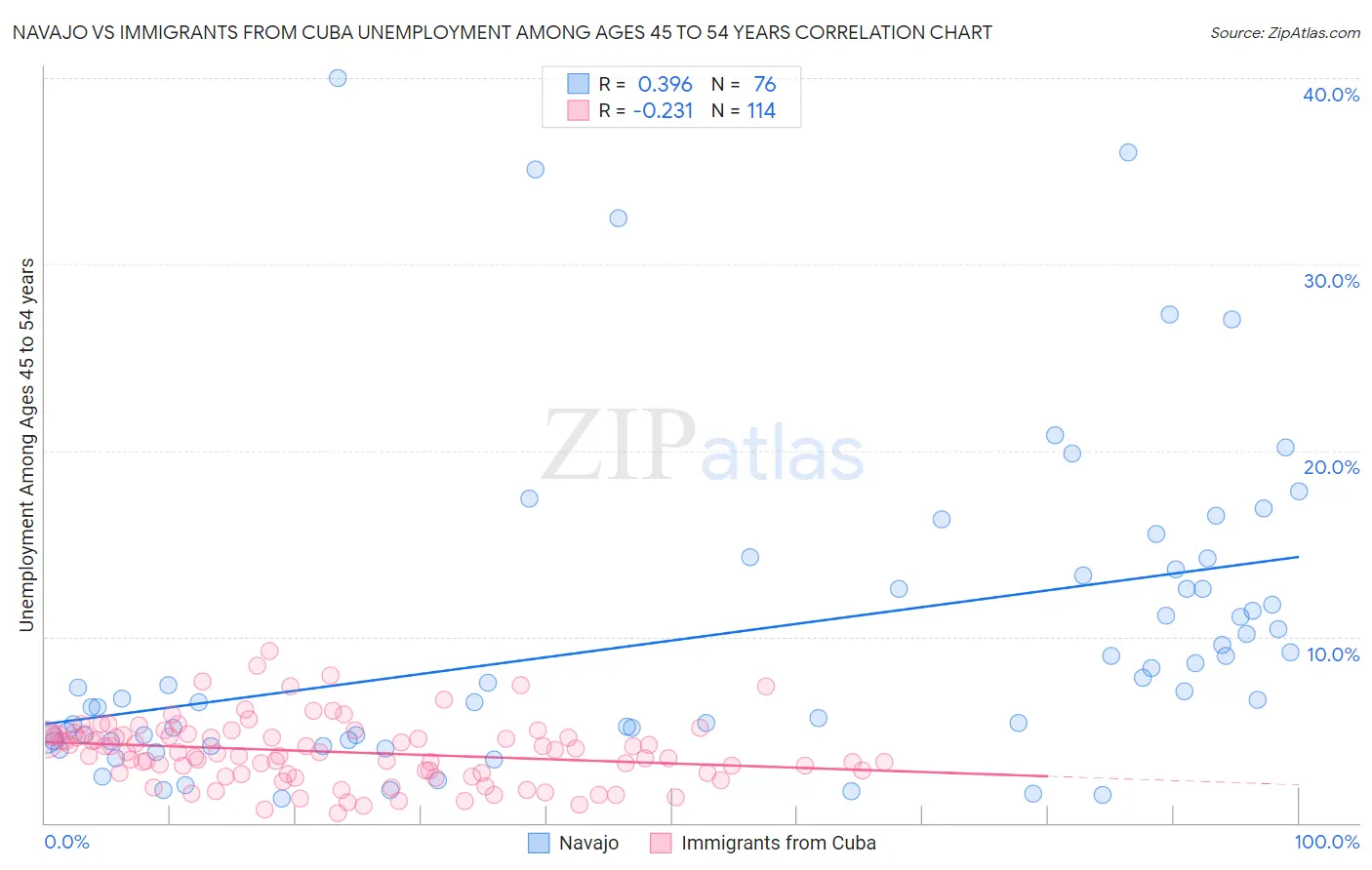Navajo vs Immigrants from Cuba Unemployment Among Ages 45 to 54 years
