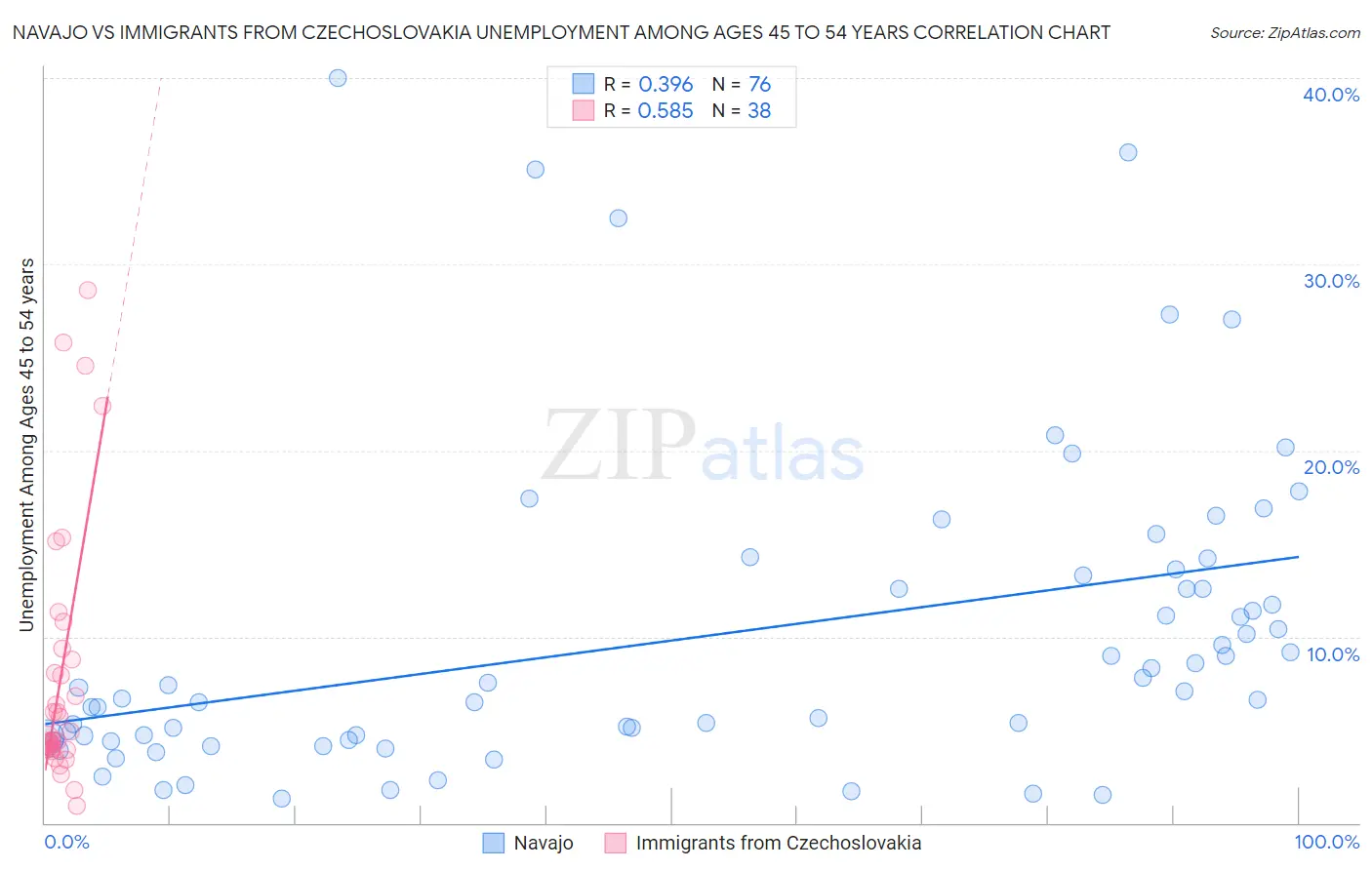 Navajo vs Immigrants from Czechoslovakia Unemployment Among Ages 45 to 54 years