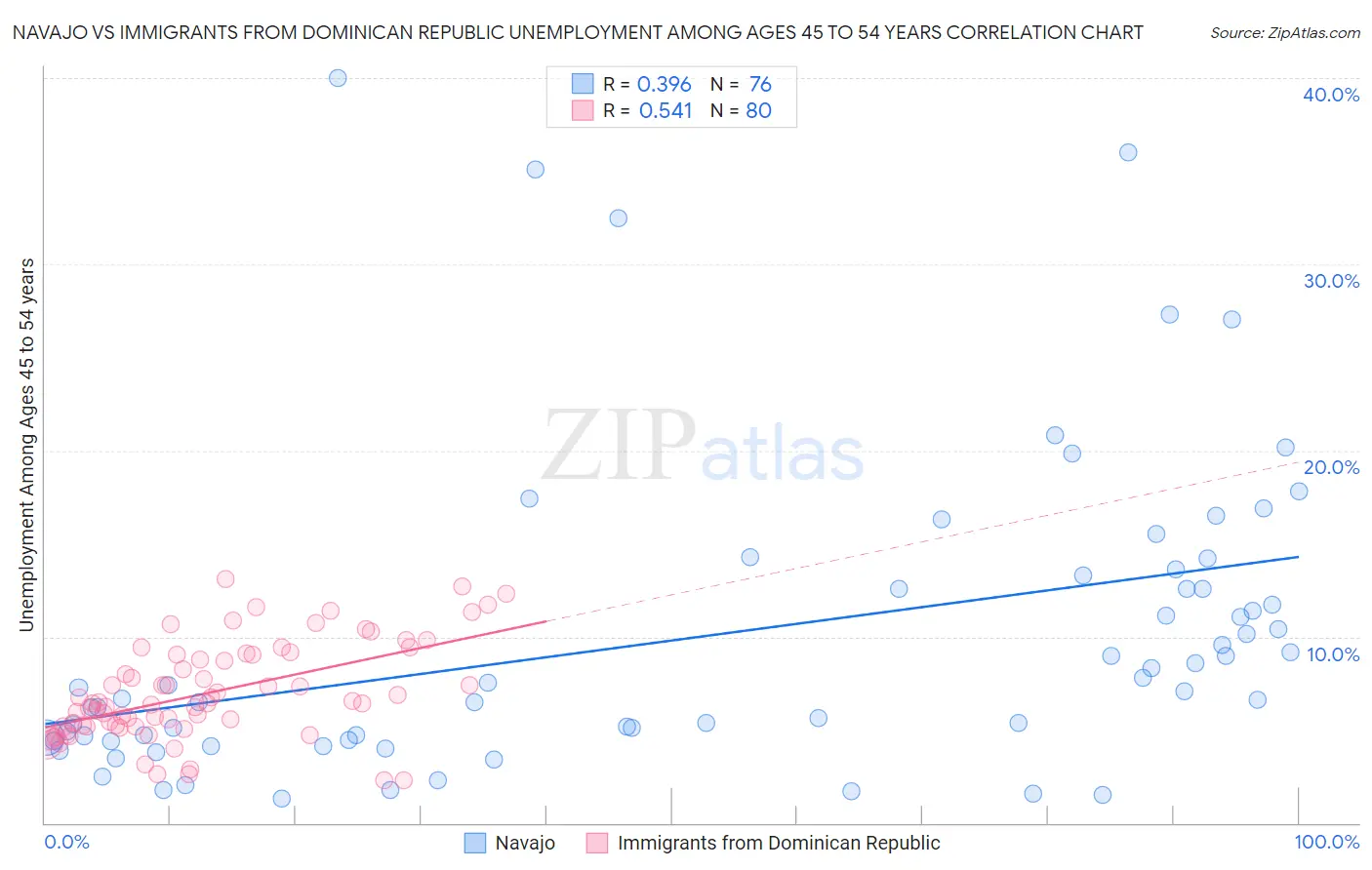 Navajo vs Immigrants from Dominican Republic Unemployment Among Ages 45 to 54 years