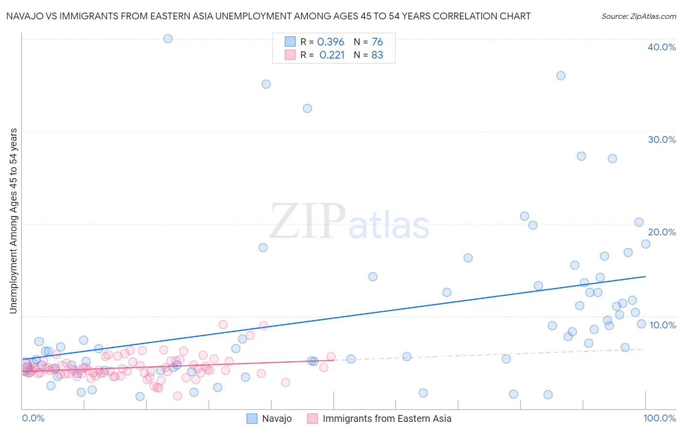 Navajo vs Immigrants from Eastern Asia Unemployment Among Ages 45 to 54 years