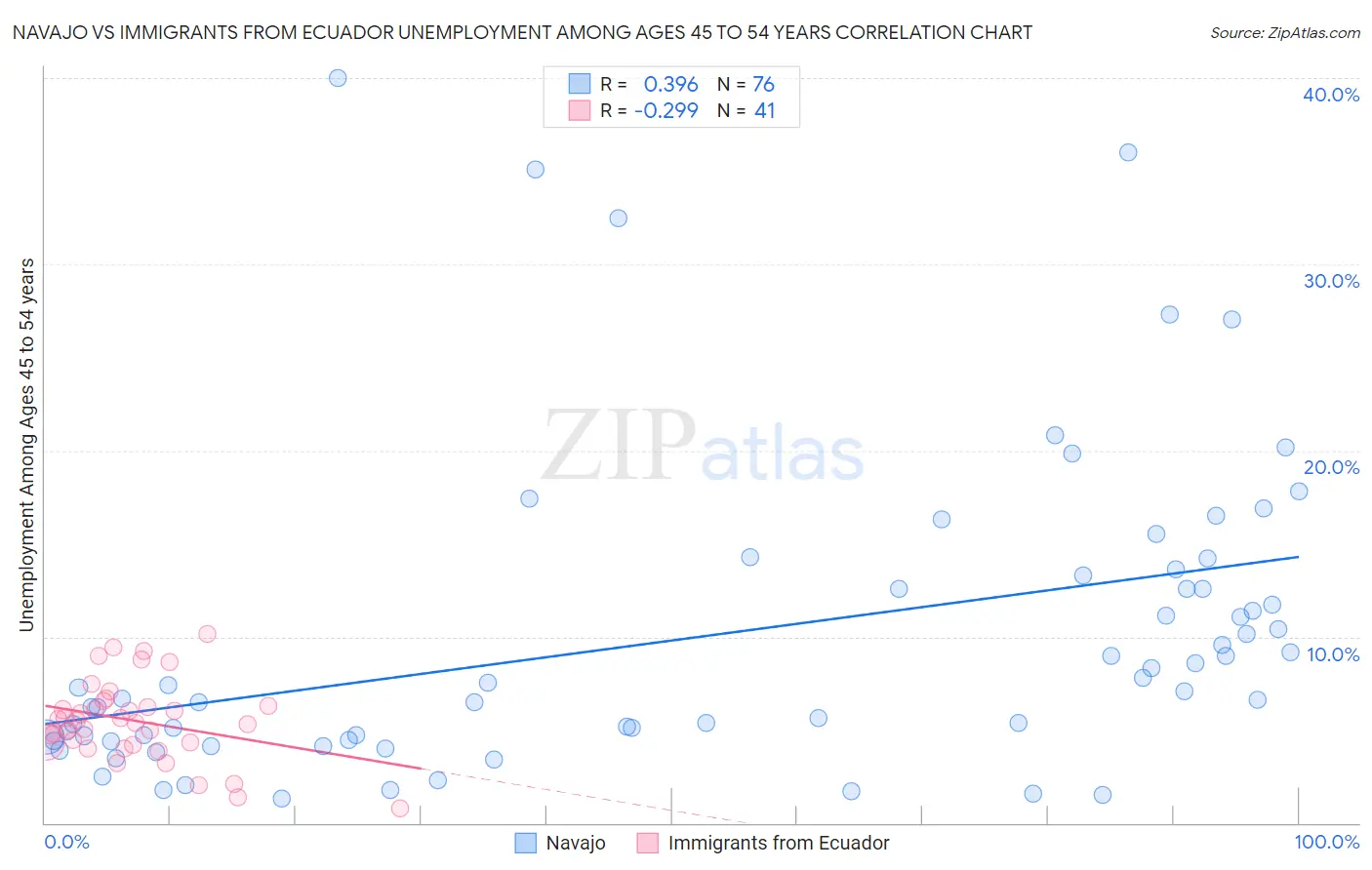 Navajo vs Immigrants from Ecuador Unemployment Among Ages 45 to 54 years