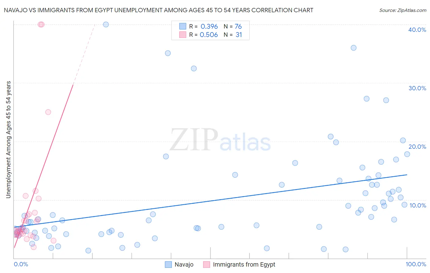 Navajo vs Immigrants from Egypt Unemployment Among Ages 45 to 54 years