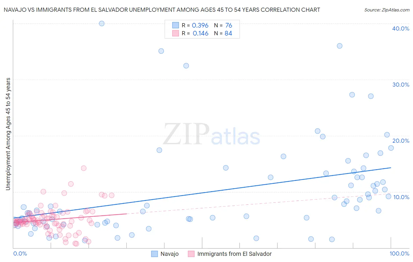 Navajo vs Immigrants from El Salvador Unemployment Among Ages 45 to 54 years