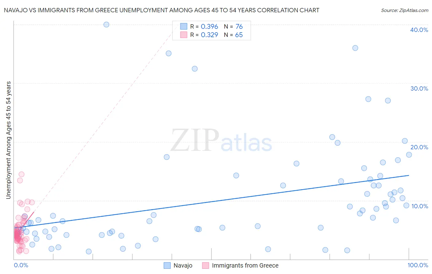 Navajo vs Immigrants from Greece Unemployment Among Ages 45 to 54 years