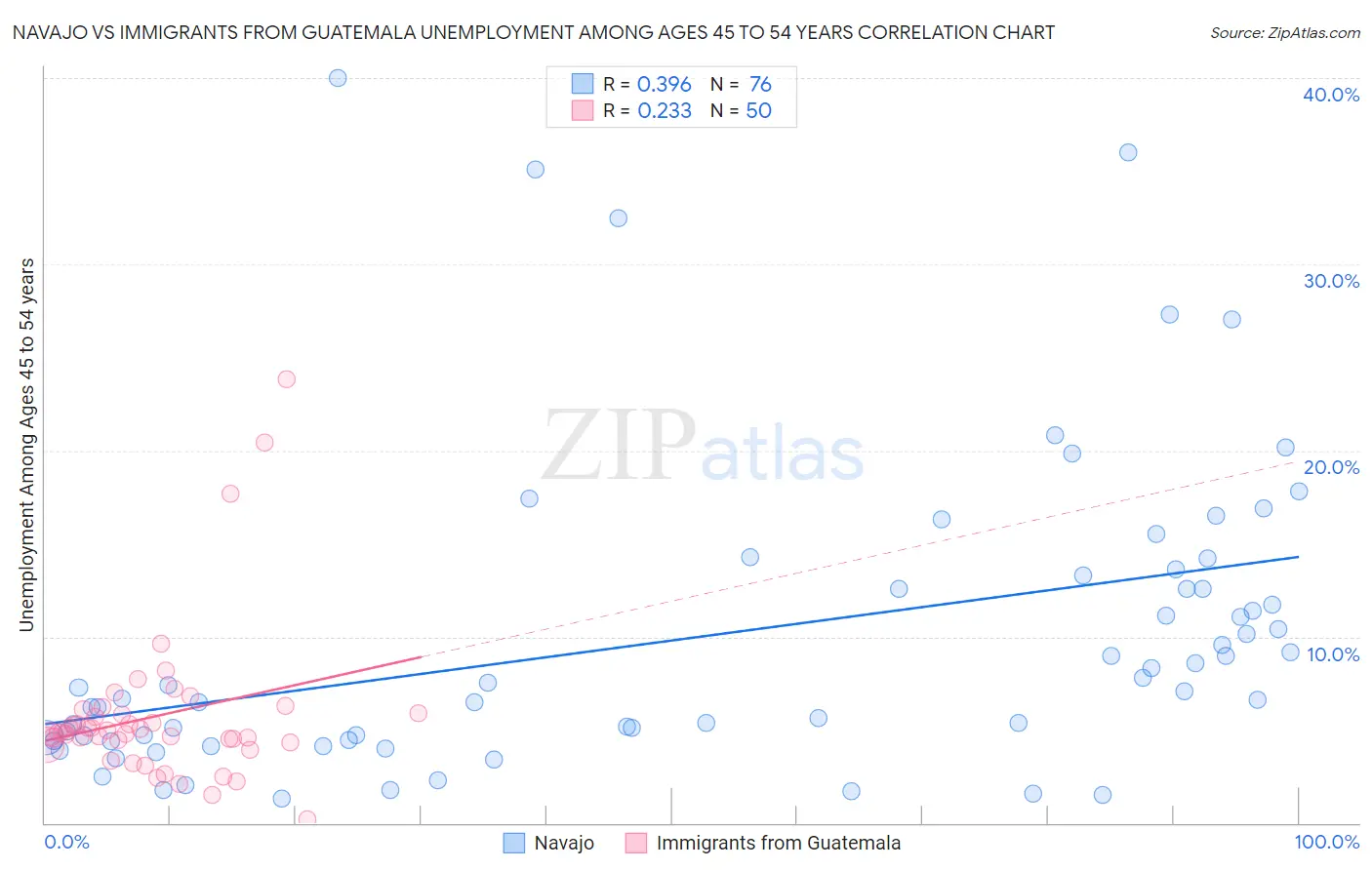 Navajo vs Immigrants from Guatemala Unemployment Among Ages 45 to 54 years