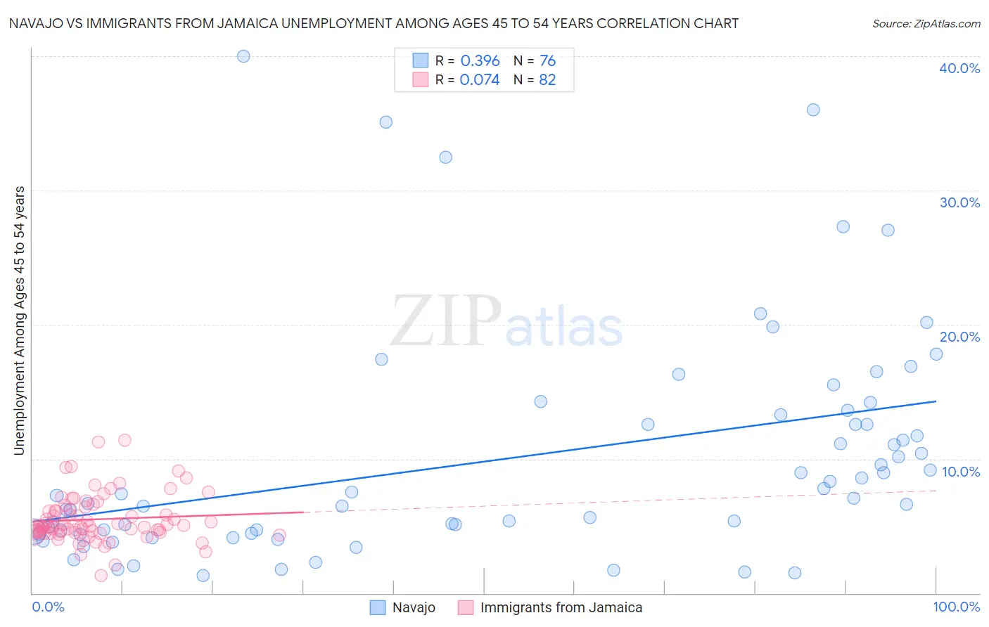 Navajo vs Immigrants from Jamaica Unemployment Among Ages 45 to 54 years