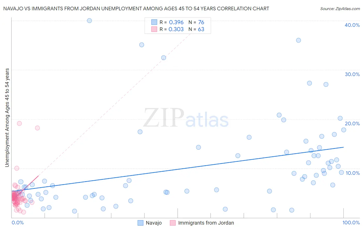 Navajo vs Immigrants from Jordan Unemployment Among Ages 45 to 54 years