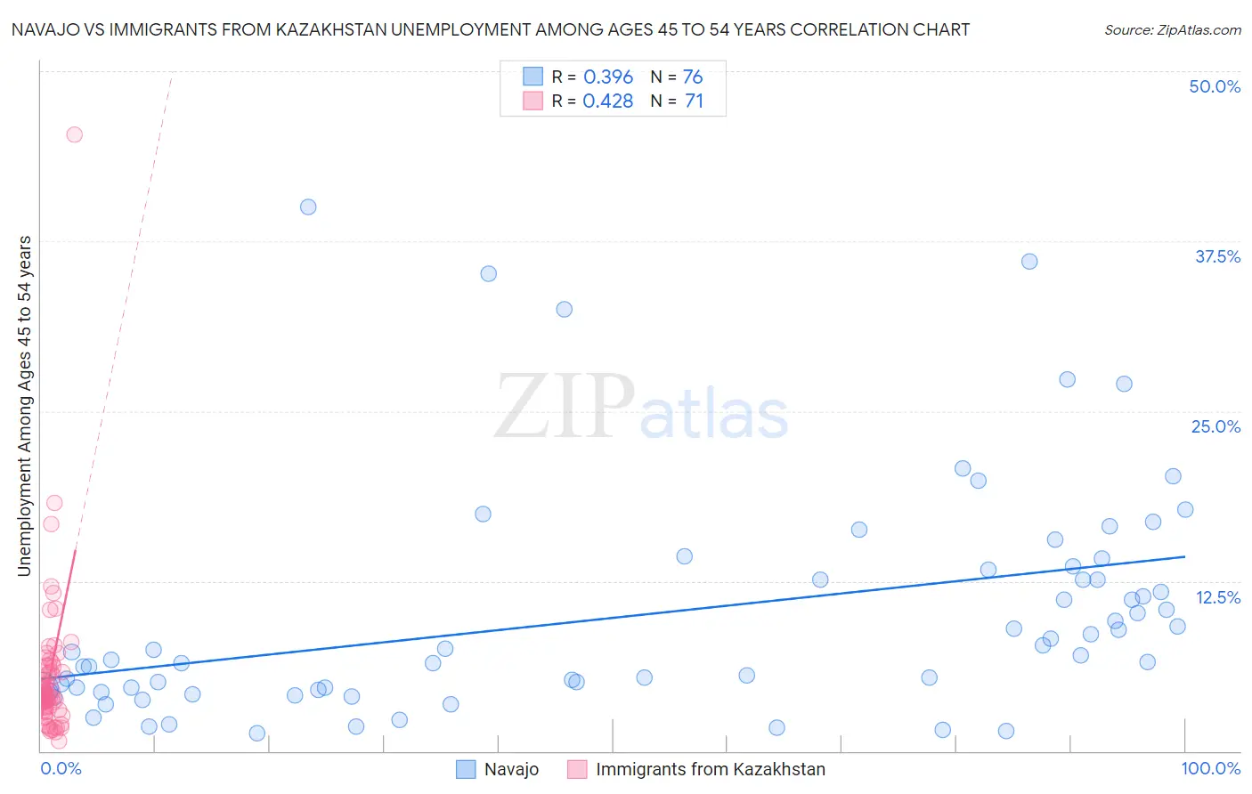 Navajo vs Immigrants from Kazakhstan Unemployment Among Ages 45 to 54 years