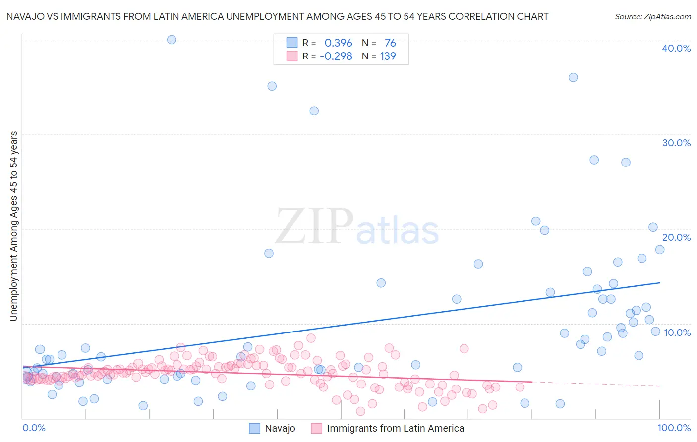 Navajo vs Immigrants from Latin America Unemployment Among Ages 45 to 54 years