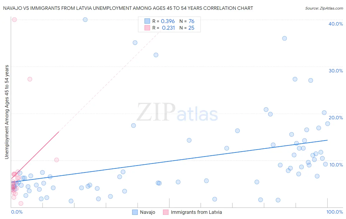 Navajo vs Immigrants from Latvia Unemployment Among Ages 45 to 54 years