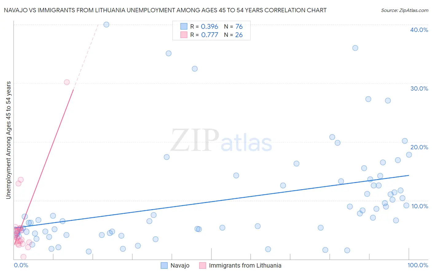 Navajo vs Immigrants from Lithuania Unemployment Among Ages 45 to 54 years