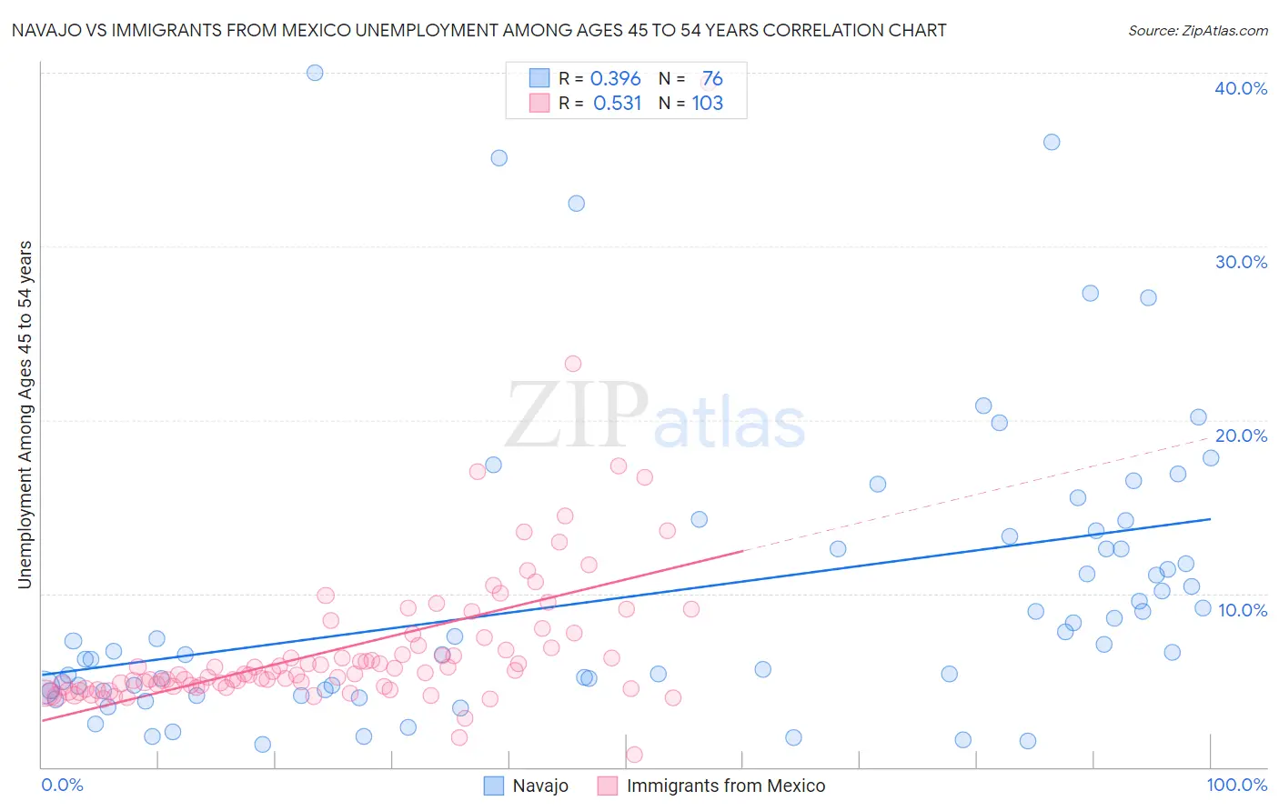 Navajo vs Immigrants from Mexico Unemployment Among Ages 45 to 54 years