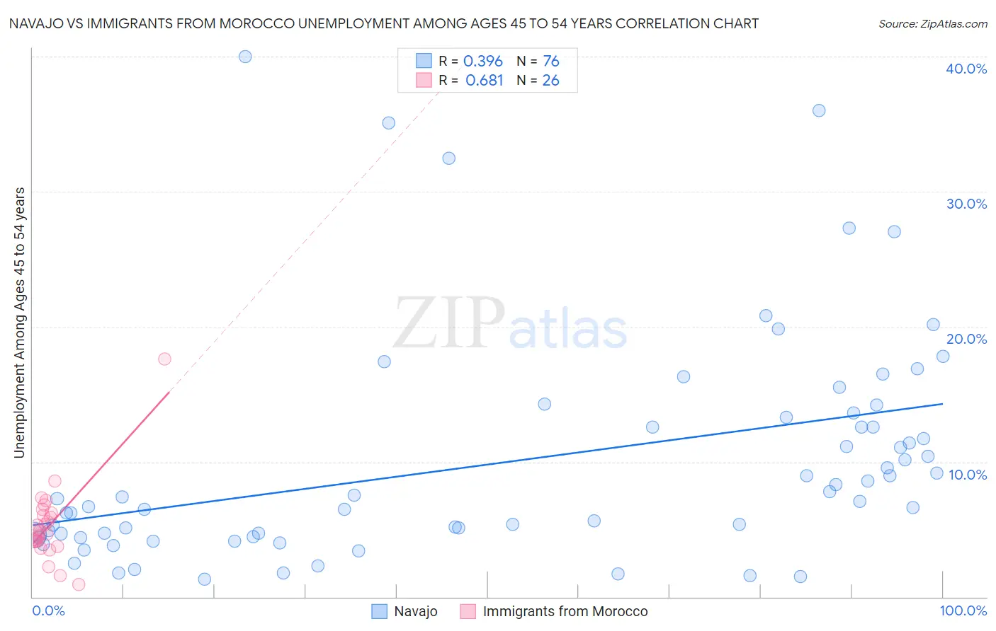 Navajo vs Immigrants from Morocco Unemployment Among Ages 45 to 54 years