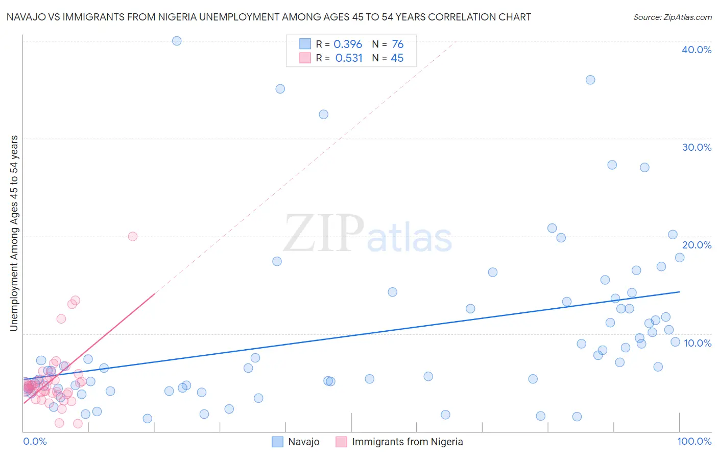 Navajo vs Immigrants from Nigeria Unemployment Among Ages 45 to 54 years