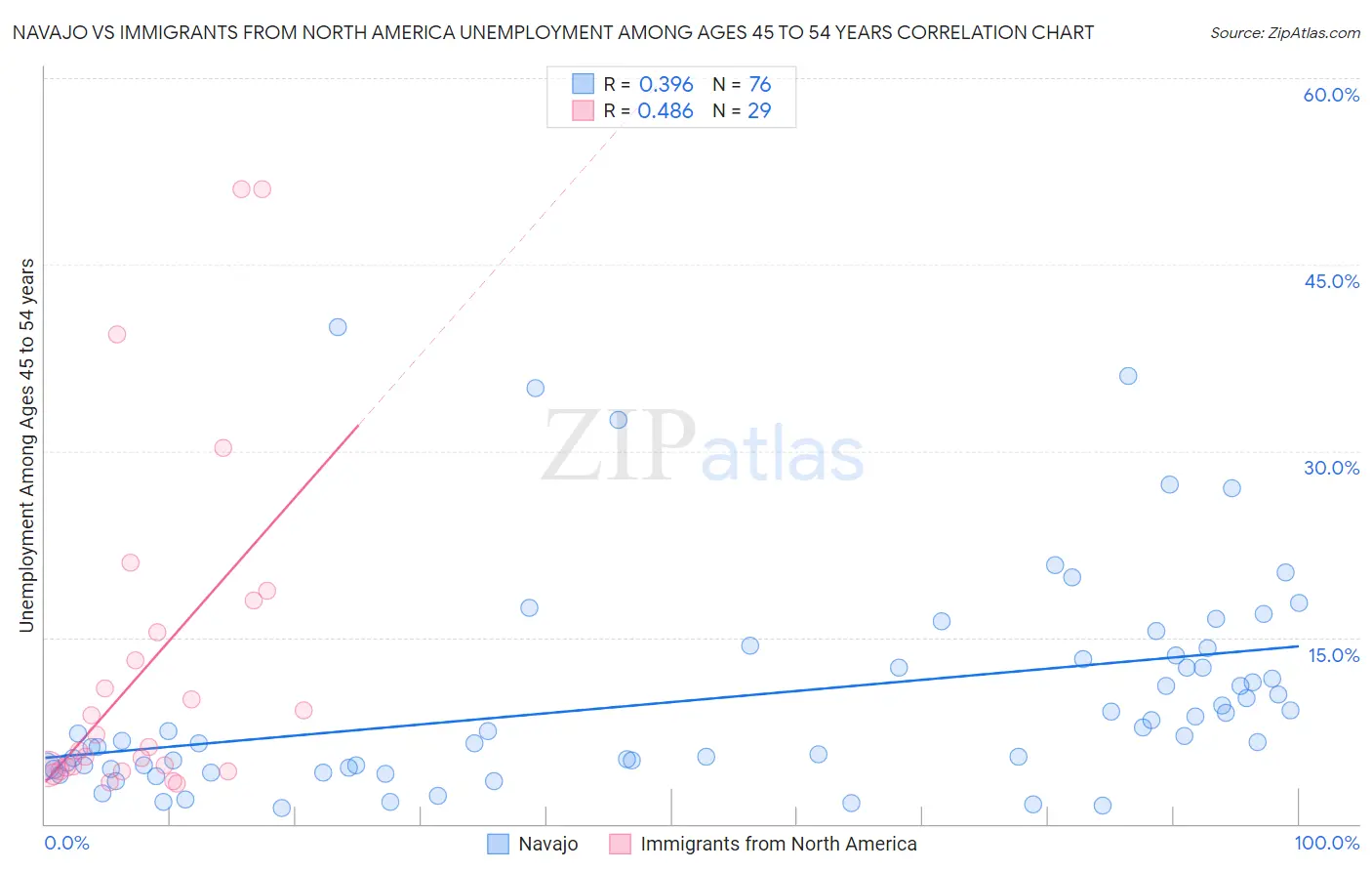 Navajo vs Immigrants from North America Unemployment Among Ages 45 to 54 years